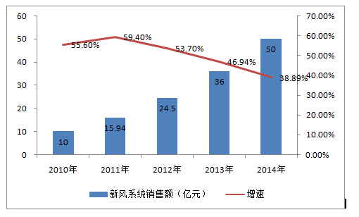 中国新风系统行业市场投资调查分析